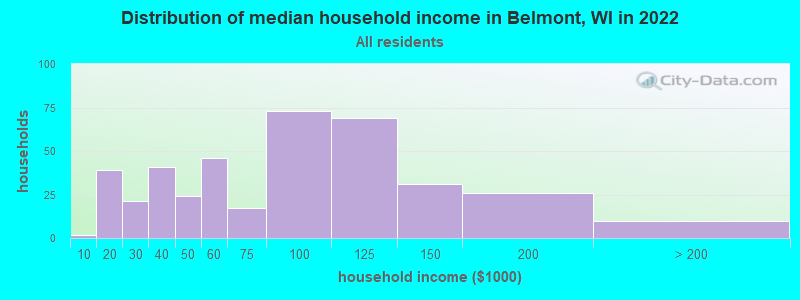 Distribution of median household income in Belmont, WI in 2022