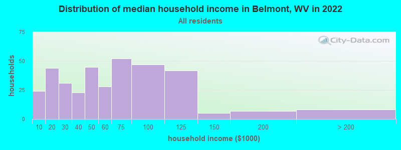 Distribution of median household income in Belmont, WV in 2022