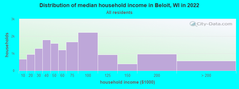 Distribution of median household income in Beloit, WI in 2022