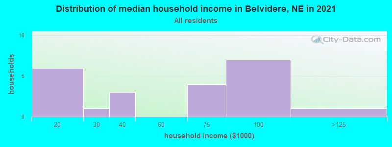 Distribution of median household income in Belvidere, NE in 2022