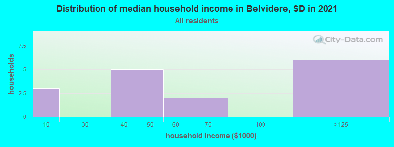Distribution of median household income in Belvidere, SD in 2022