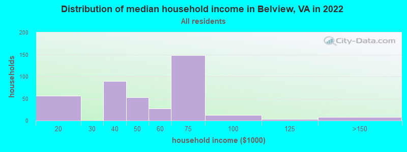 Distribution of median household income in Belview, VA in 2022