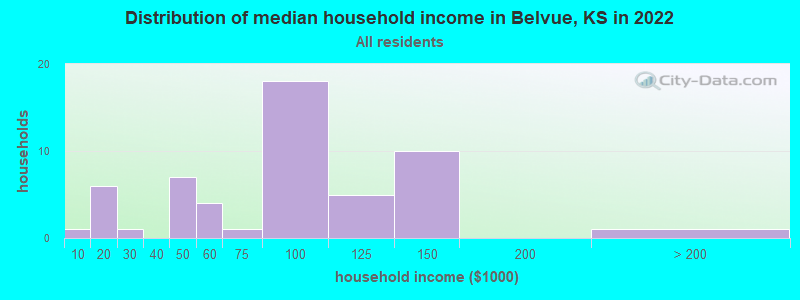 Distribution of median household income in Belvue, KS in 2022