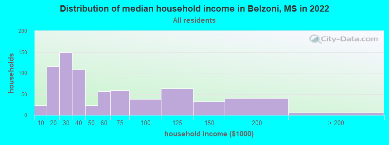 Distribution of median household income in Belzoni, MS in 2021