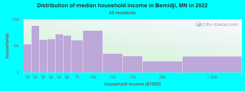 Distribution of median household income in Bemidji, MN in 2021