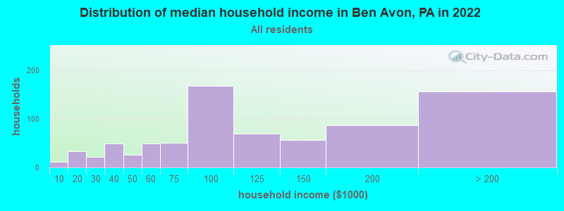 Distribution of median household income in Ben Avon, PA in 2022