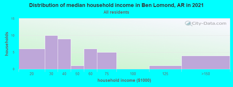 Distribution of median household income in Ben Lomond, AR in 2022