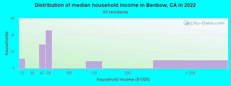 Distribution of median household income in Benbow, CA in 2022