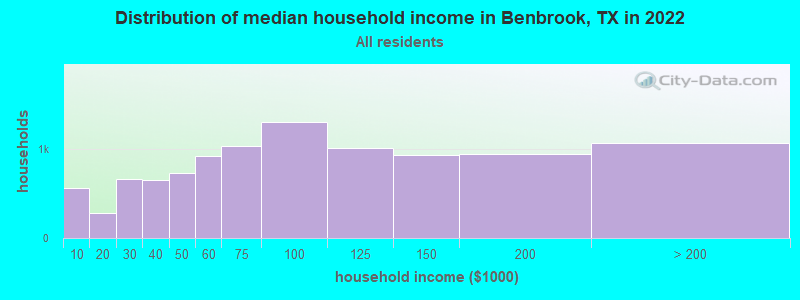 Distribution of median household income in Benbrook, TX in 2021