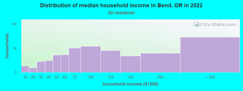 Distribution of median household income in Bend, OR in 2021