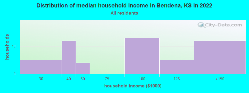 Distribution of median household income in Bendena, KS in 2022