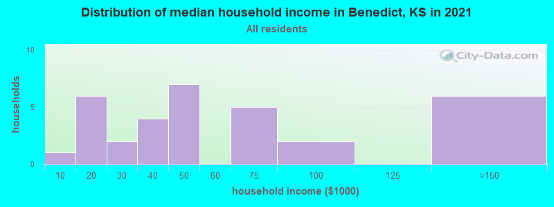 Distribution of median household income in Benedict, KS in 2022