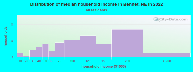 Distribution of median household income in Bennet, NE in 2022