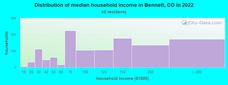 Distribution of median household income in Bennett, CO in 2022