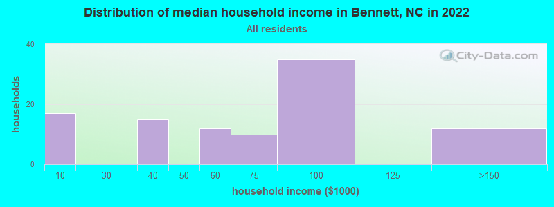 Distribution of median household income in Bennett, NC in 2022