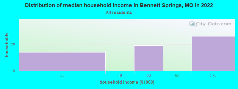 Distribution of median household income in Bennett Springs, MO in 2022