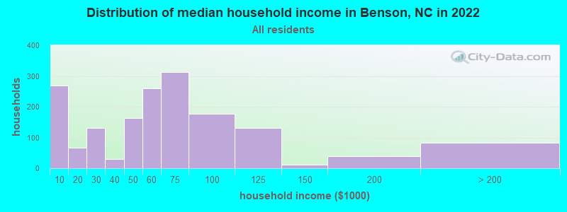 Distribution of median household income in Benson, NC in 2021