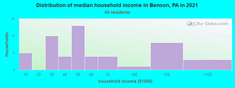 Distribution of median household income in Benson, PA in 2022
