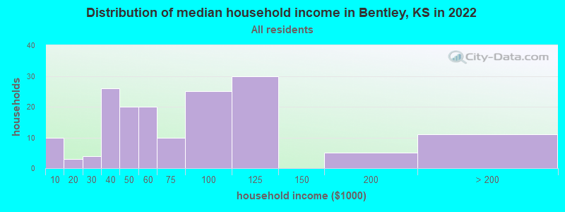 Distribution of median household income in Bentley, KS in 2022