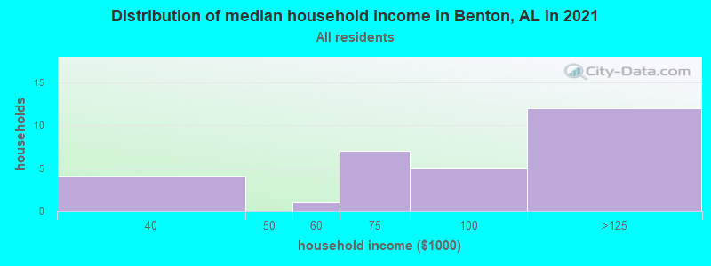 Distribution of median household income in Benton, AL in 2022