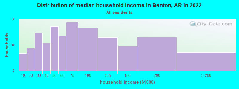 Distribution of median household income in Benton, AR in 2021