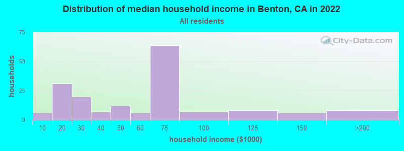Distribution of median household income in Benton, CA in 2022