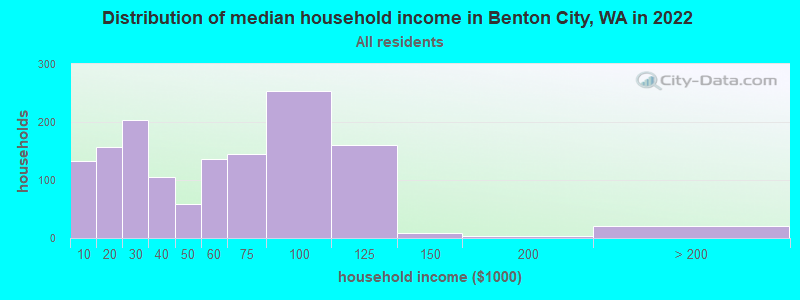 Distribution of median household income in Benton City, WA in 2021