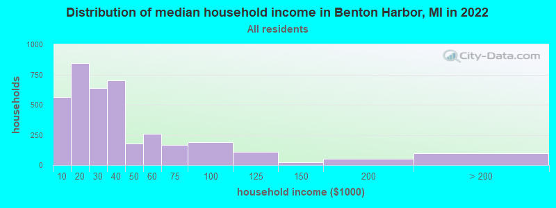 Distribution of median household income in Benton Harbor, MI in 2021