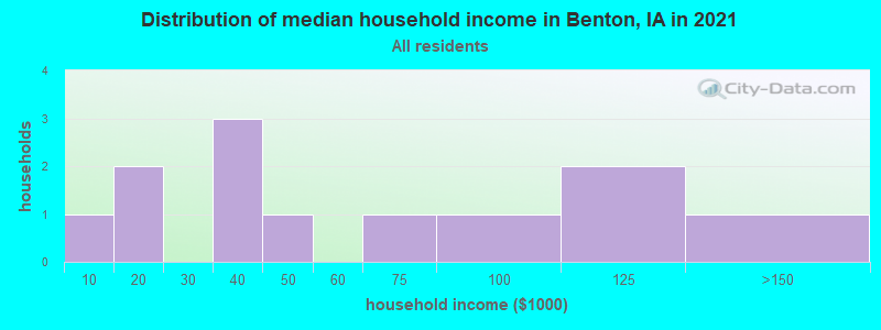 Distribution of median household income in Benton, IA in 2022