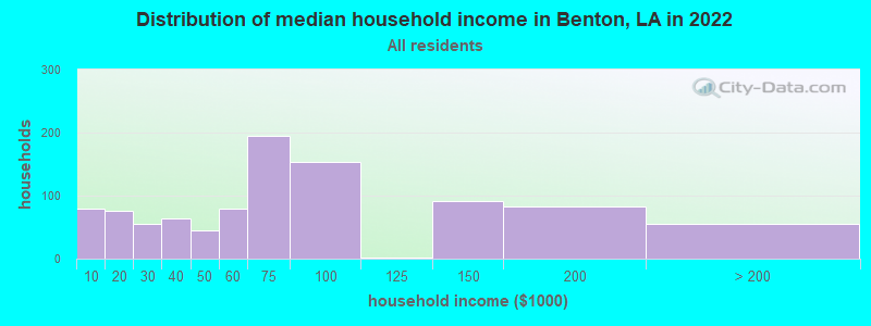Distribution of median household income in Benton, LA in 2021
