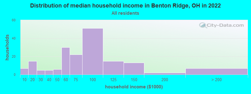 Distribution of median household income in Benton Ridge, OH in 2022