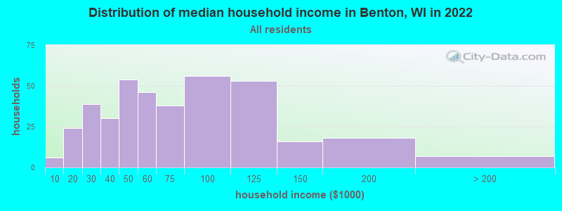 Distribution of median household income in Benton, WI in 2022