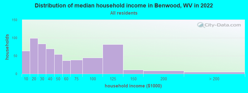 Distribution of median household income in Benwood, WV in 2022