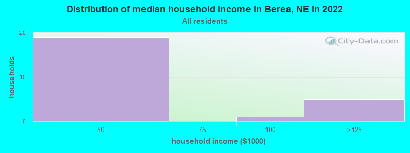 Distribution of median household income in Berea, NE in 2022