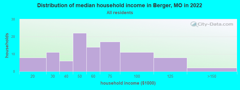 Distribution of median household income in Berger, MO in 2022