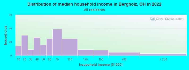 Distribution of median household income in Bergholz, OH in 2022