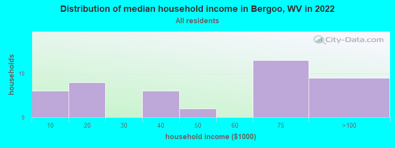 Distribution of median household income in Bergoo, WV in 2022
