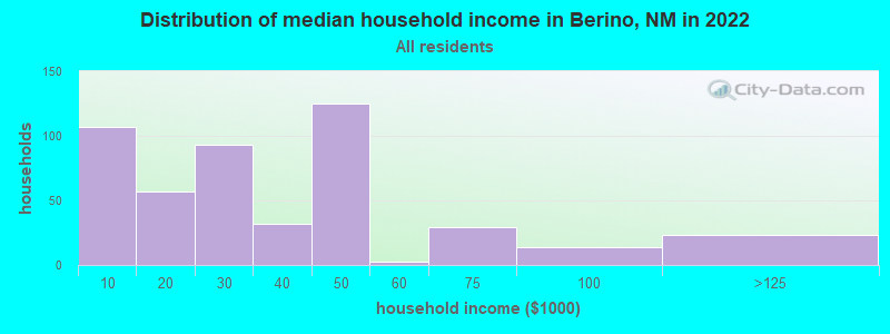 Distribution of median household income in Berino, NM in 2022