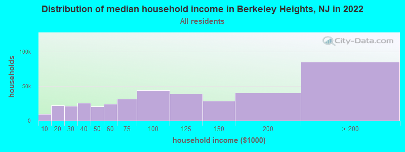 Distribution of median household income in Berkeley Heights, NJ in 2022