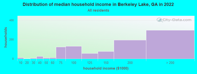 Distribution of median household income in Berkeley Lake, GA in 2022