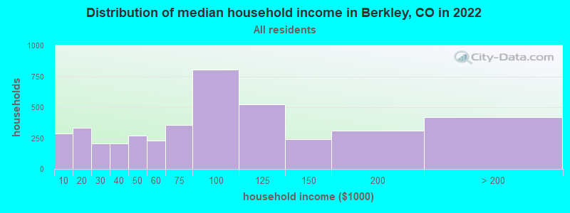 Distribution of median household income in Berkley, CO in 2019