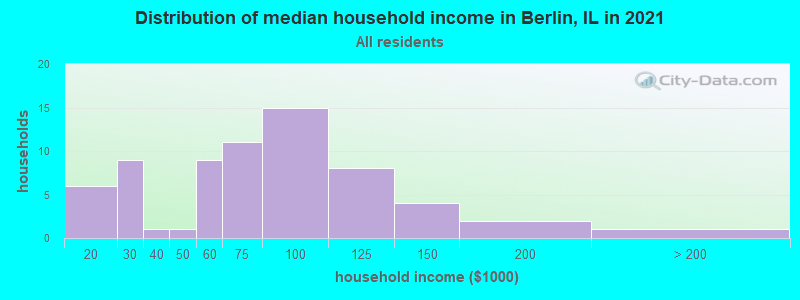 Distribution of median household income in Berlin, IL in 2022