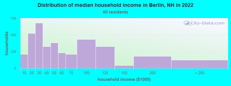 Distribution of median household income in Berlin, NH in 2021