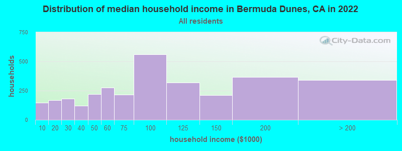 Distribution of median household income in Bermuda Dunes, CA in 2021