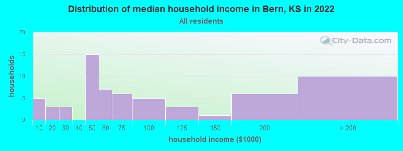 Distribution of median household income in Bern, KS in 2022