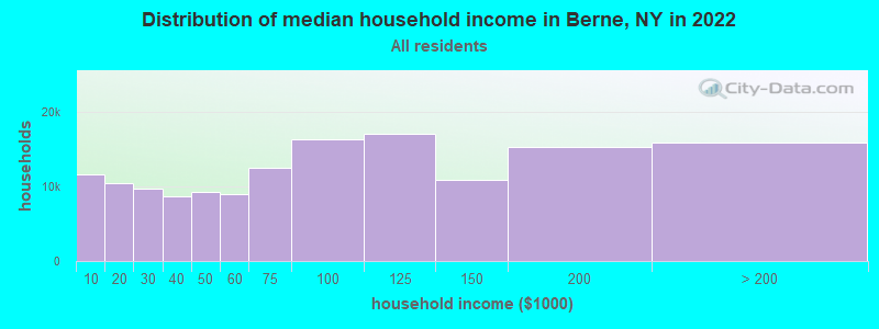 Distribution of median household income in Berne, NY in 2022