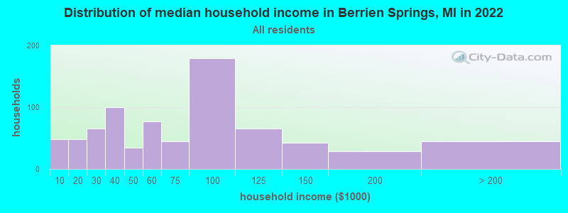 Distribution of median household income in Berrien Springs, MI in 2021