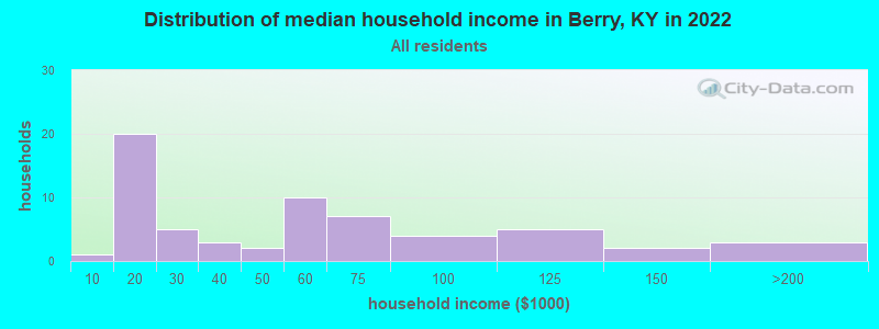 Distribution of median household income in Berry, KY in 2022