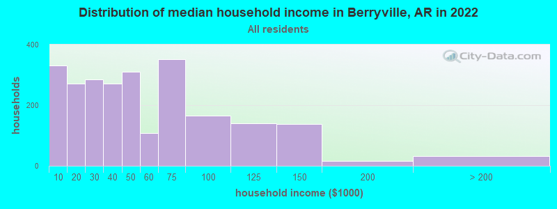 Distribution of median household income in Berryville, AR in 2019
