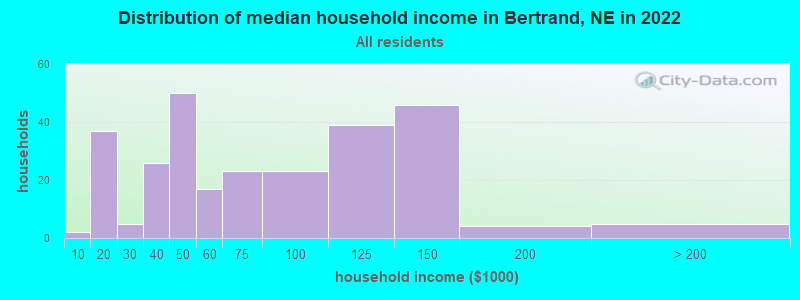 Distribution of median household income in Bertrand, NE in 2022